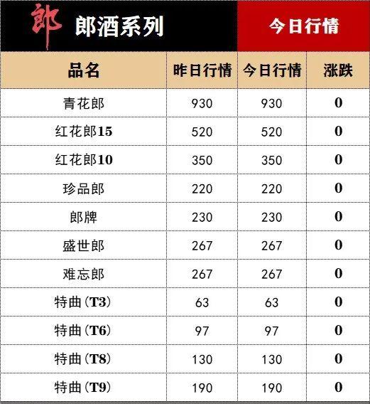 五粮液出厂价涨了!12月1日酒水价格行情...…