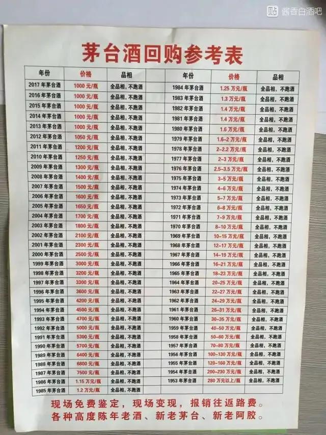 17年茅台酒回购价与今日茅台酒价对比