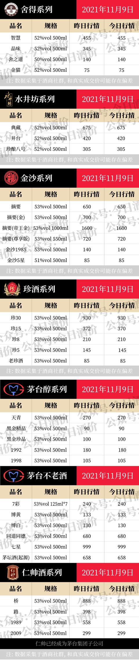 茅系价格下跌！2021年11月9日，飞天茅台等白酒今日价格行情表