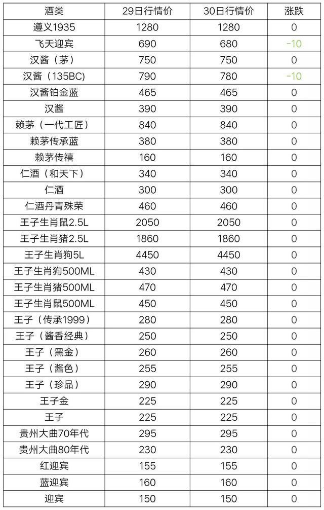 10月30日茅台酒及系列酒，部分名酒行情价格，行情继续下跌