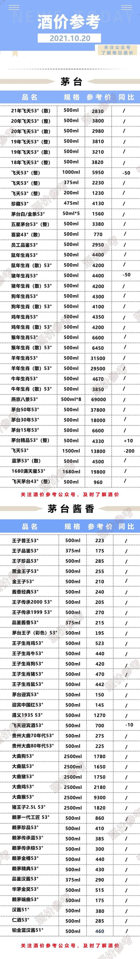 白酒价格‖茅台五粮液剑南春泸州老窖等名酒10月20日价格